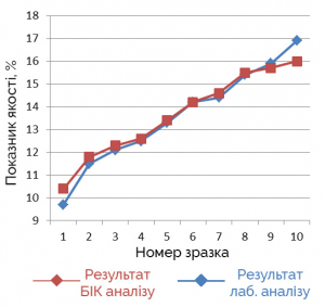 Калибровка анализаторов влажностизерна