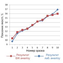 Калибровка анализаторов влажностизерна